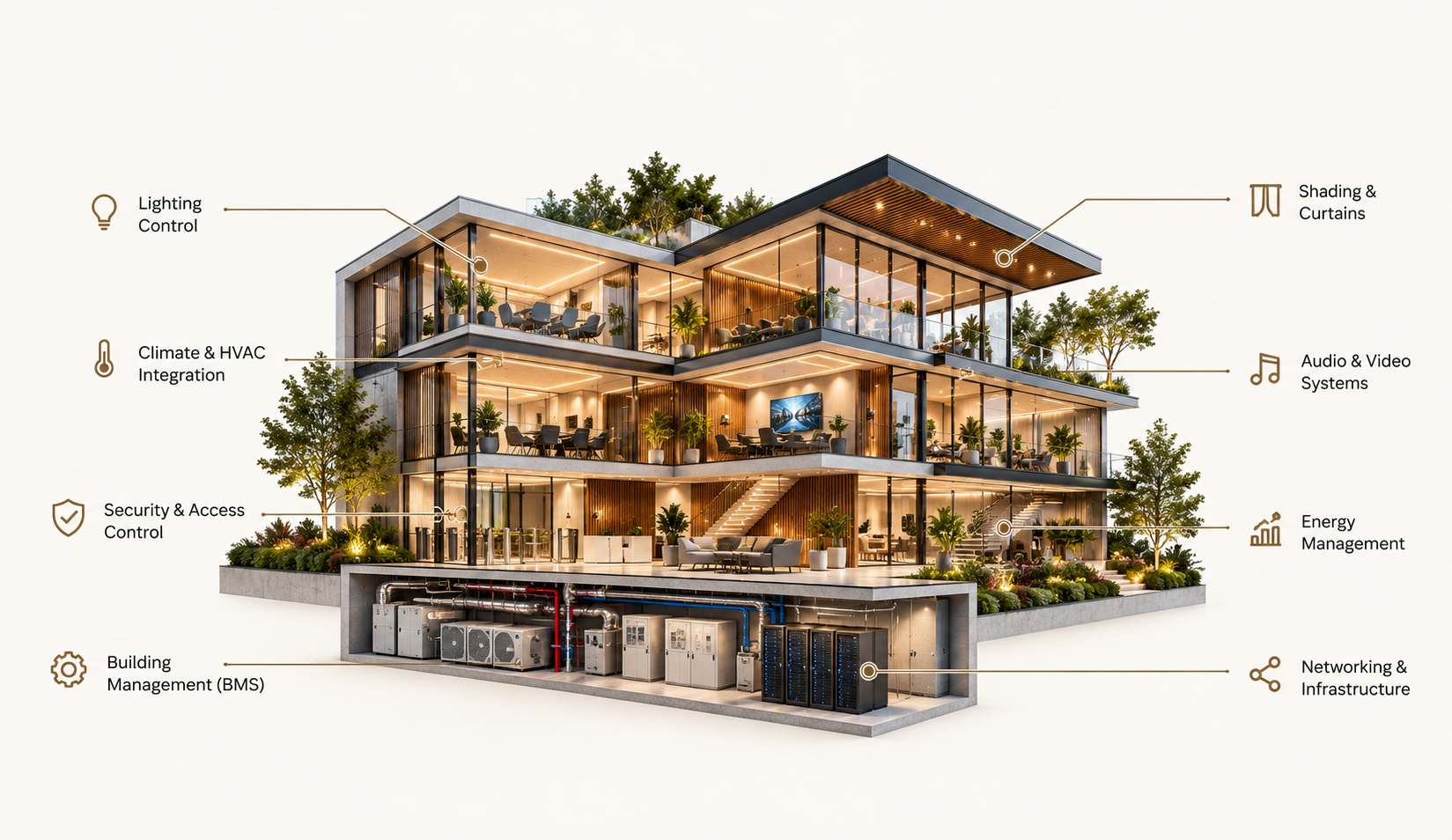 Cutaway of a modern multi-storey glass building annotated with Lighting Control, Climate and HVAC Integration, Security and Access Control, Building Management, Shading and Curtains, Audio and Video Systems, Energy Management, and Networking and Infrastructure.